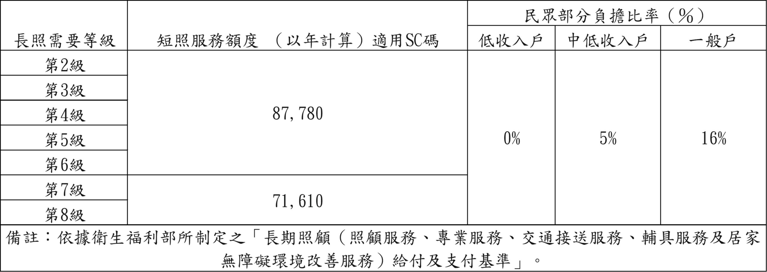 短期替代照顧服務給付額度表