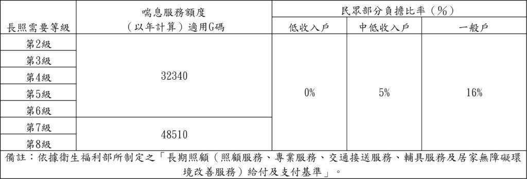 長照喘息服務給付額度表,依失能等級及身分別說明每月可使用額度