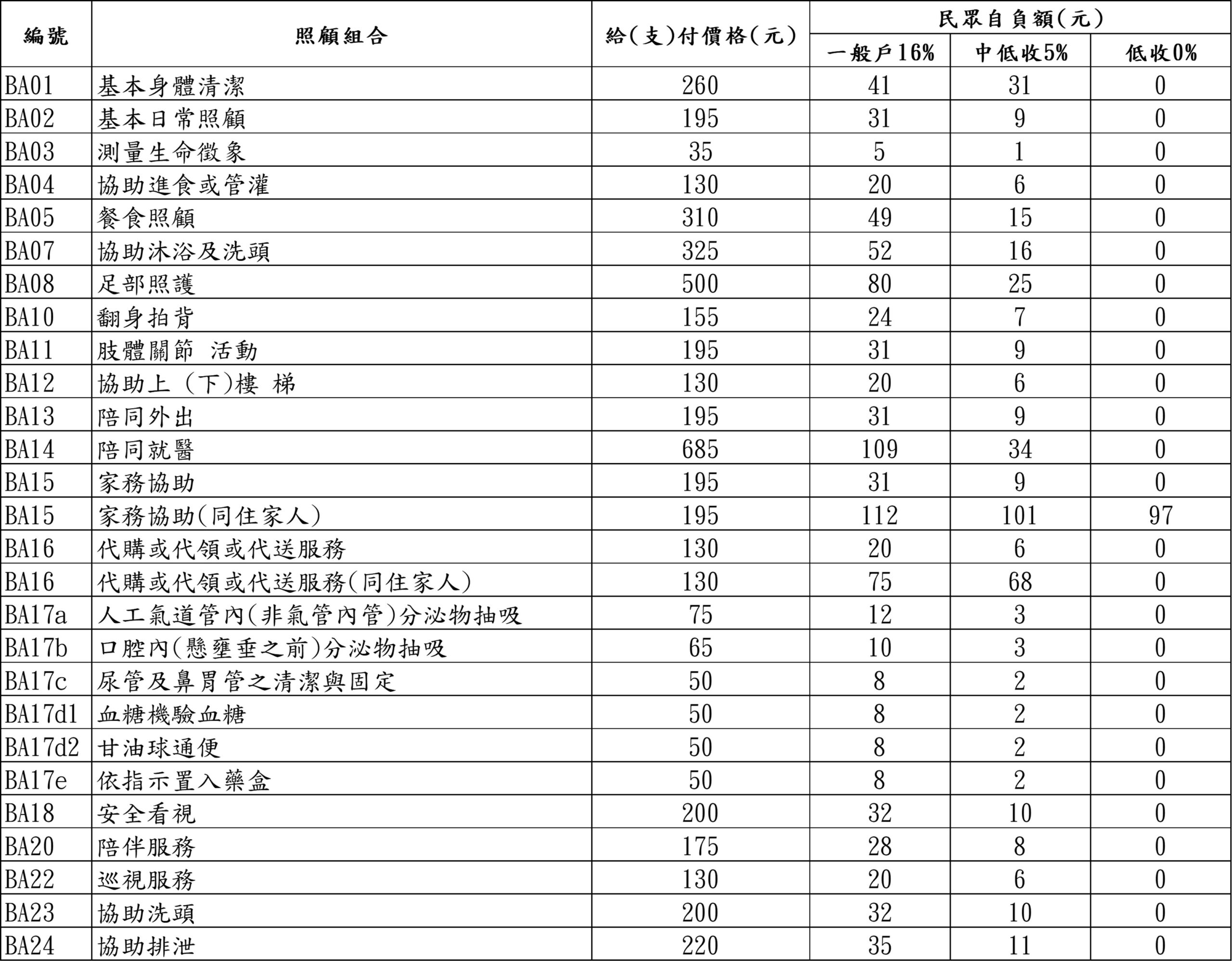 松泰居家照顧服務費用收費標準表,含各身分別自付比例說明